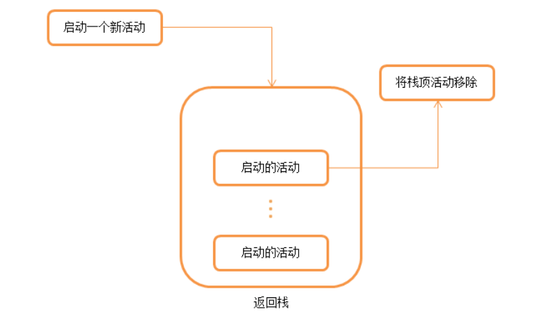 如何管理活动入栈操作