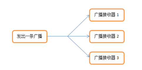 标准广播工作流程