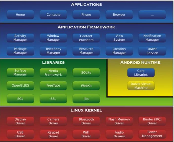 android_layer
